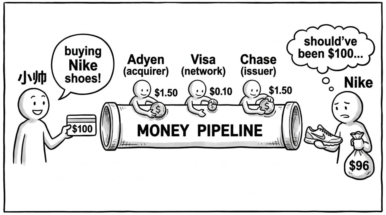 一笔 $100 卡支付的资金流向:小帅刷卡 $100 → Chase 扣账户 $100 → Visa 网络 → Adyen → Nike 最终拿到 $96;三层中间方共抽 3.1% 手续费由 Nike 承担;出问题走 chargeback 反向流程