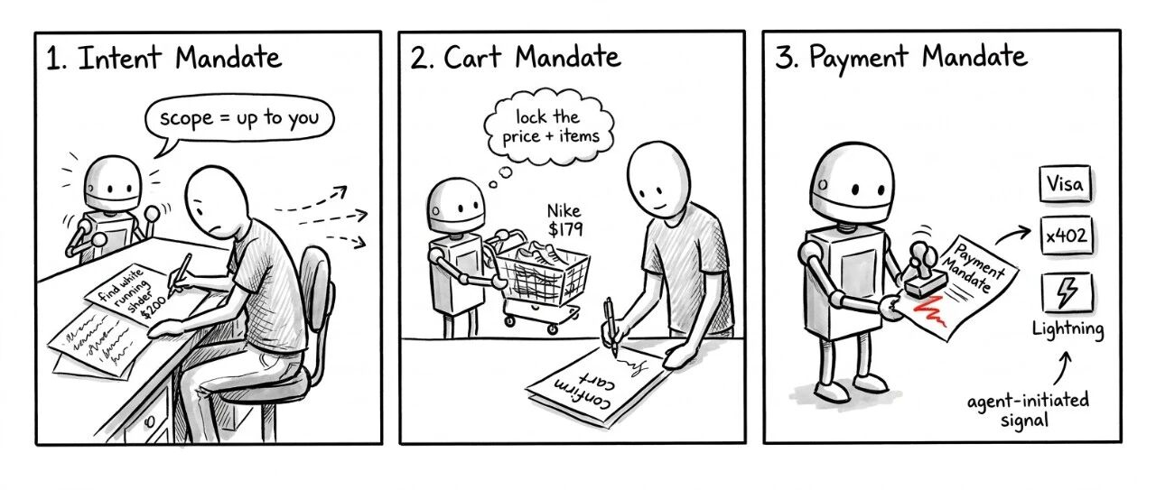 AP2 三步 Mandate 流程:第一步 Intent Mandate(用户提前授权 → agent 拿凭证去搜商品);第二步 Cart Mandate(agent 找到商品 → 用户实时确认锁定购物车);第三步 Payment Mandate(agent 发起付款 → 下游 Visa/x402/Lightning 拿到证据)