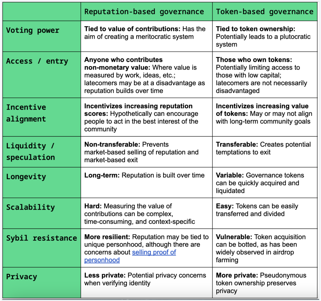 A16z:DAO治理系统,应该考虑哪些因素?
